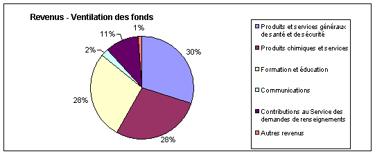 Graphiques des faits saillants concernant les finances: Ventilation de fonds