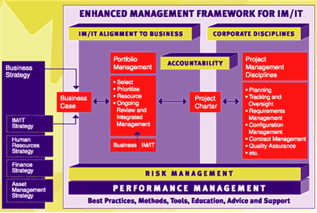 Enhanced Management Framework