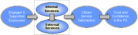 Service oriented resources