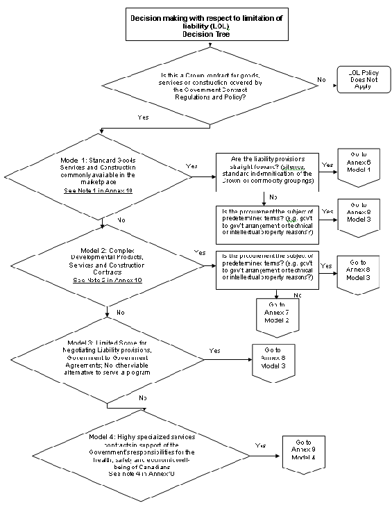 Annex 5 - Decision making with respect to limitation of liability (LOL) - Decision Tree