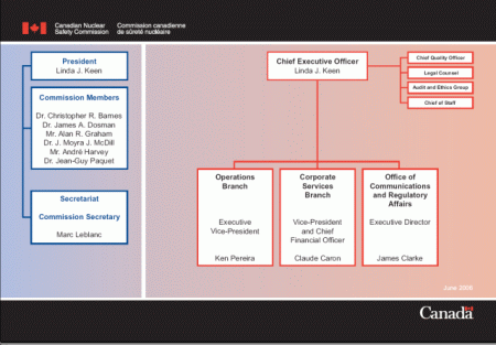CNSC Organization Chart