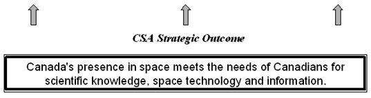 CSA Strategic Outcome