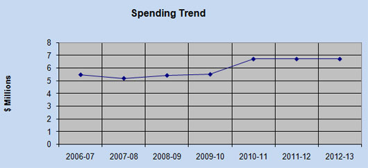 The following chart shows actual and anticipated spending over the next several years.