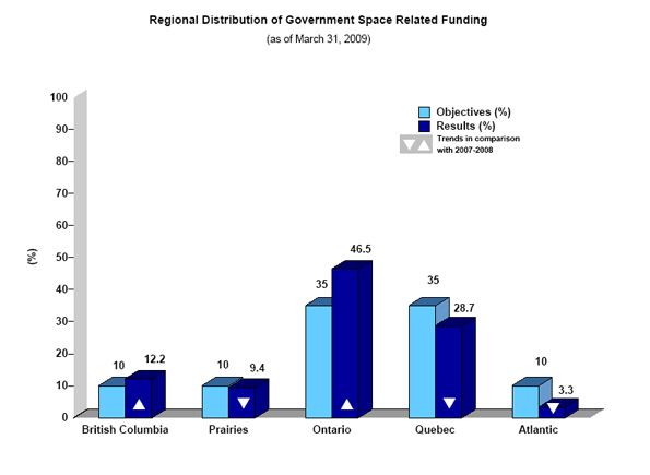 Regional Distribution of Government Space-Related Funding From 1988-1989 to 2008-2009