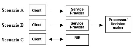 Models of client/service deliverer interaction