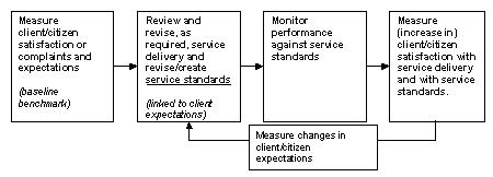 Figure 1 Increasing Client Satisfaction Through the Use of Service Standards
