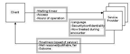 Figure 3. Aspects of Service